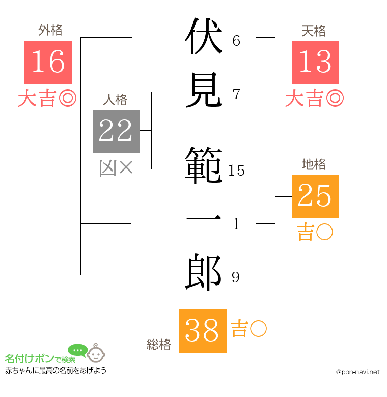 伏見 範一郎さんの姓名判断結果