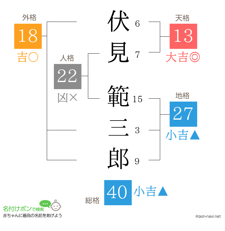 伏見 範三郎さんの姓名判断結果
