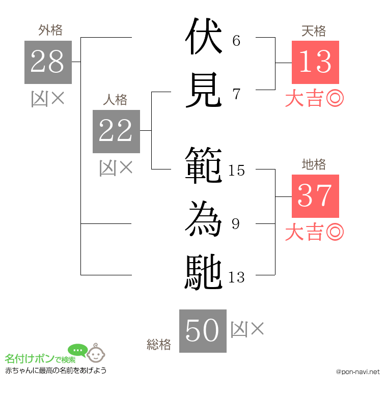 伏見 範為馳さんの姓名判断結果