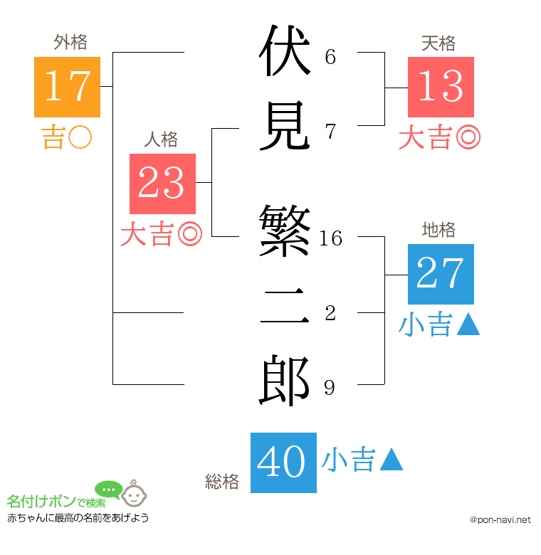伏見 繁二郎さんの姓名判断結果