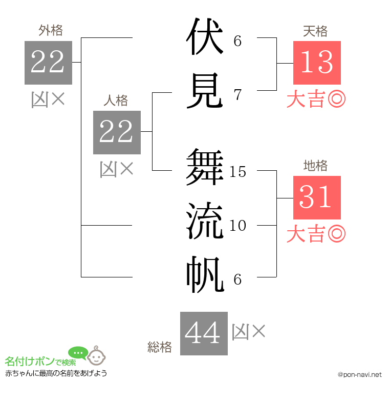 伏見 舞流帆さんの姓名判断結果