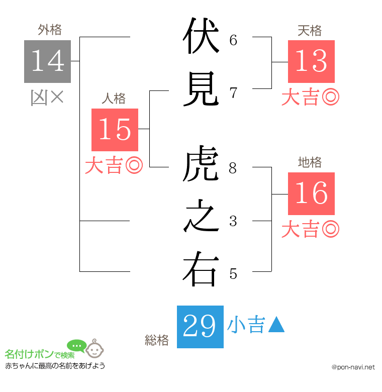 伏見 虎之右さんの姓名判断結果