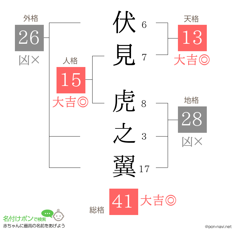 伏見 虎之翼さんの姓名判断結果