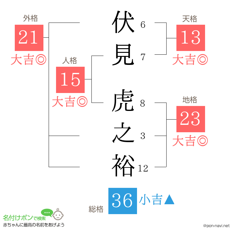 伏見 虎之裕さんの姓名判断結果