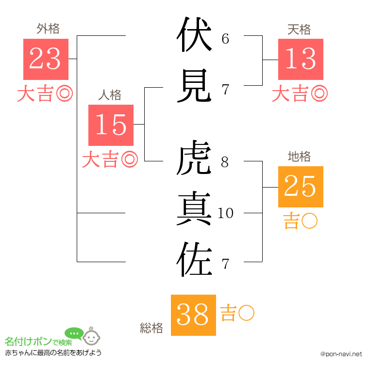 伏見 虎真佐さんの姓名判断結果