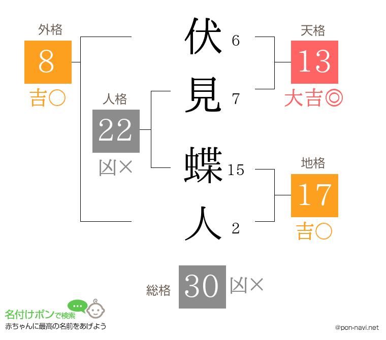 伏見 蝶人さんの姓名判断結果