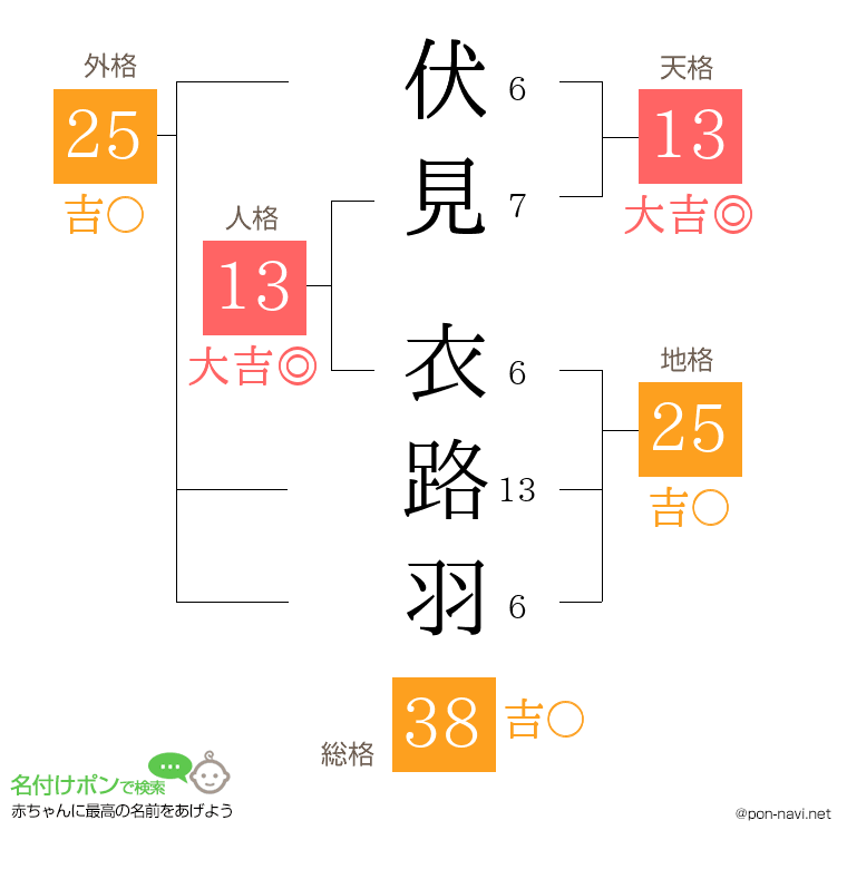 伏見 衣路羽さんの姓名判断結果