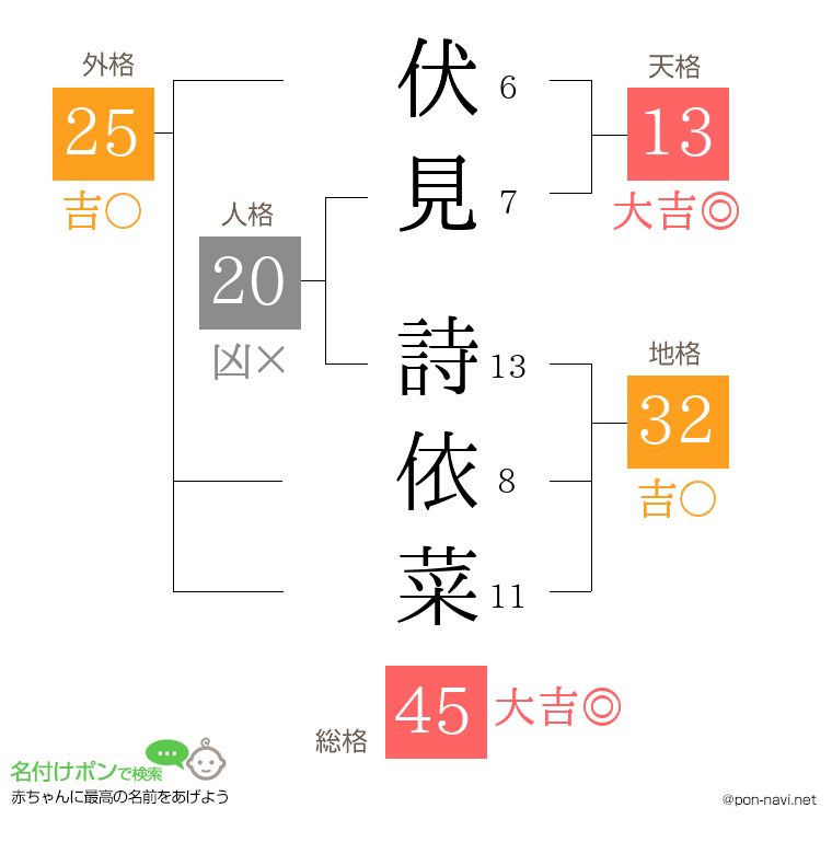 伏見 詩依菜さんの姓名判断結果
