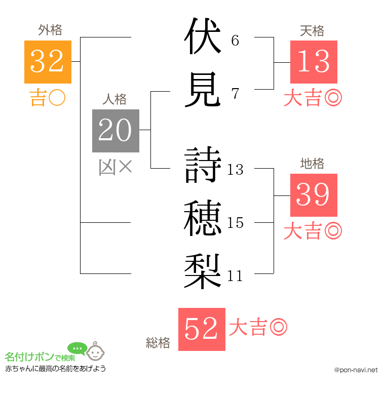 伏見 詩穂梨さんの姓名判断結果