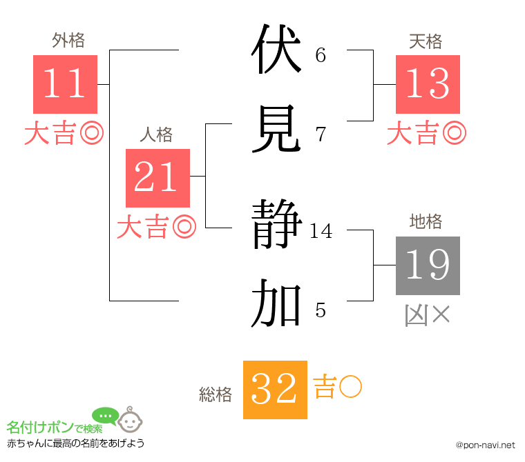 伏見 静加さんの姓名判断結果