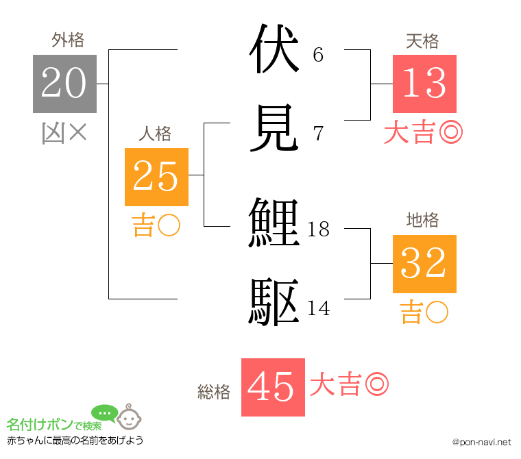 伏見 鯉駆さんの姓名判断結果