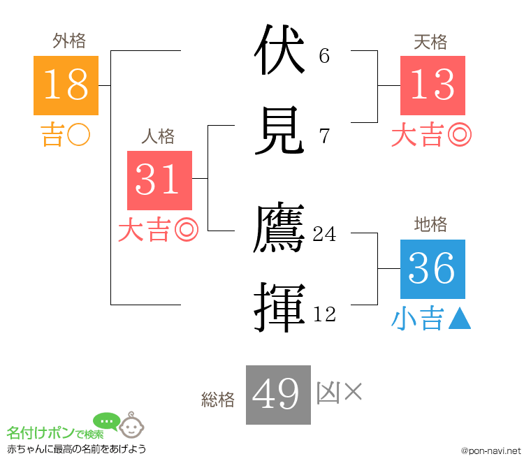 伏見 鷹揮さんの姓名判断結果