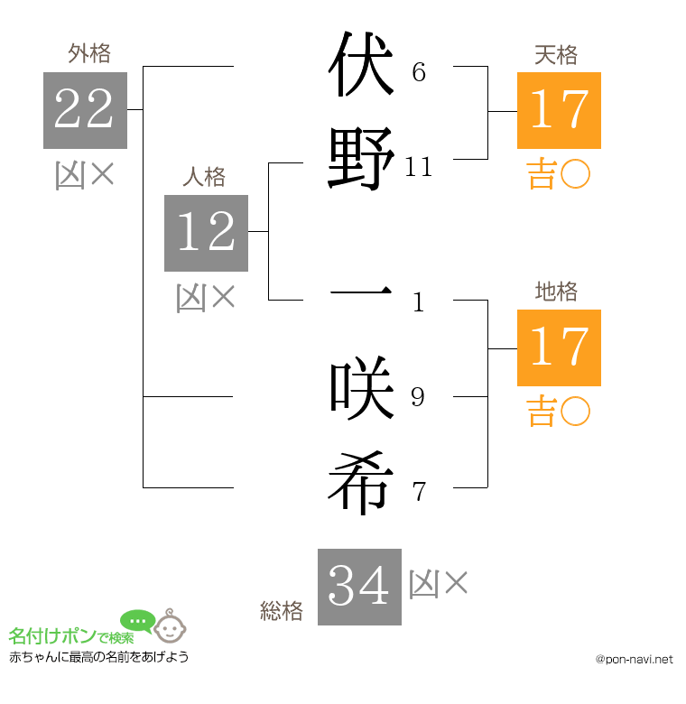伏野 一咲希さんの姓名判断結果