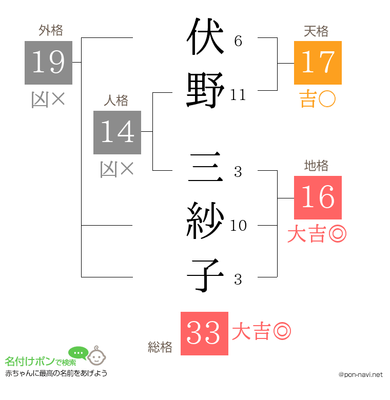 伏野 三紗子さんの姓名判断結果
