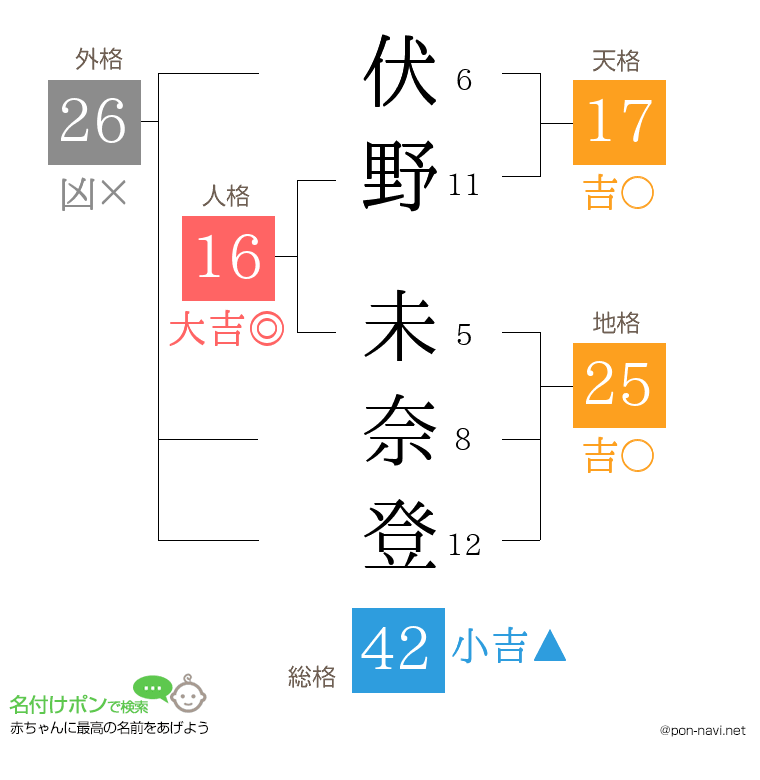 伏野 未奈登さんの姓名判断結果