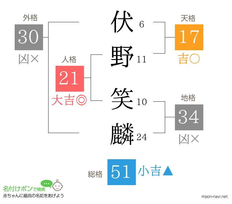 伏野 笑麟さんの姓名判断結果