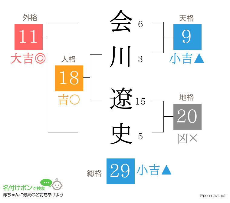会川 遼史さんの姓名判断結果