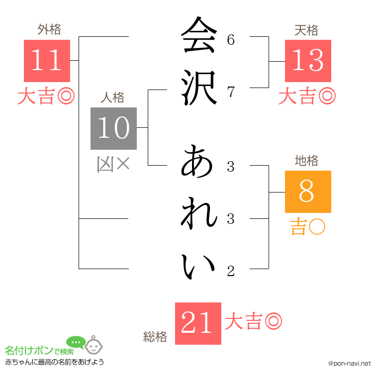 会沢 あれいさんの姓名判断結果