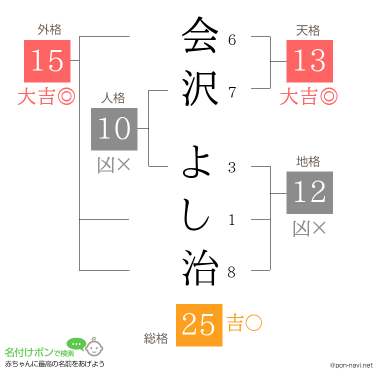 会沢 よし治さんの姓名判断結果