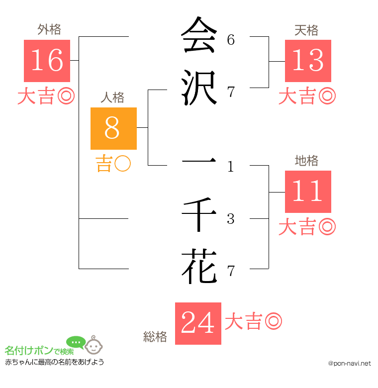 会沢 一千花さんの姓名判断結果