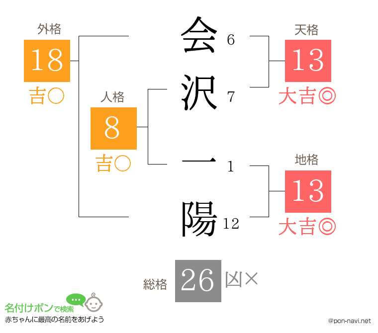 会沢 一陽さんの姓名判断結果