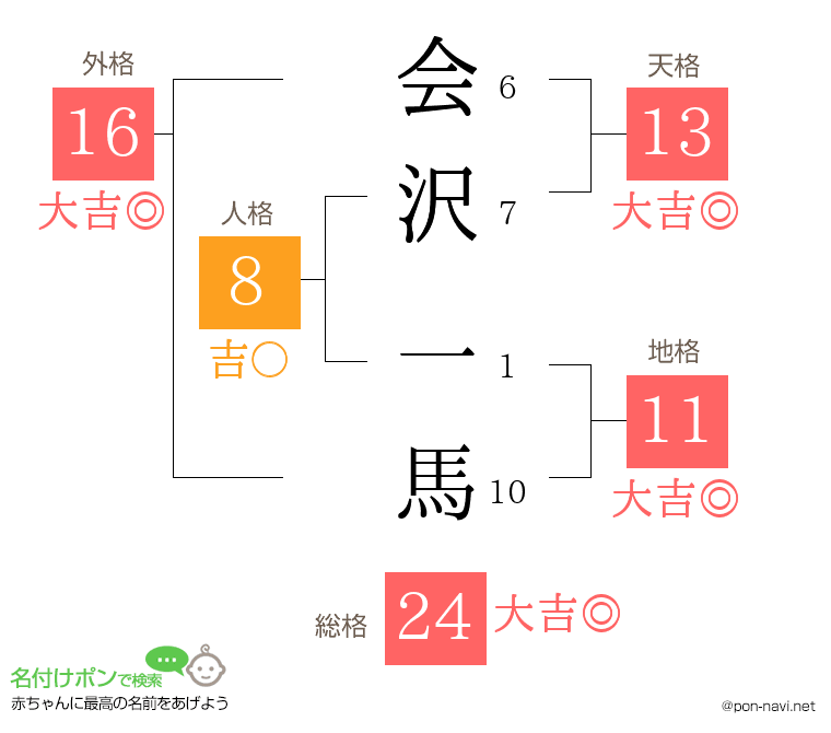 会沢 一馬さんの姓名判断結果