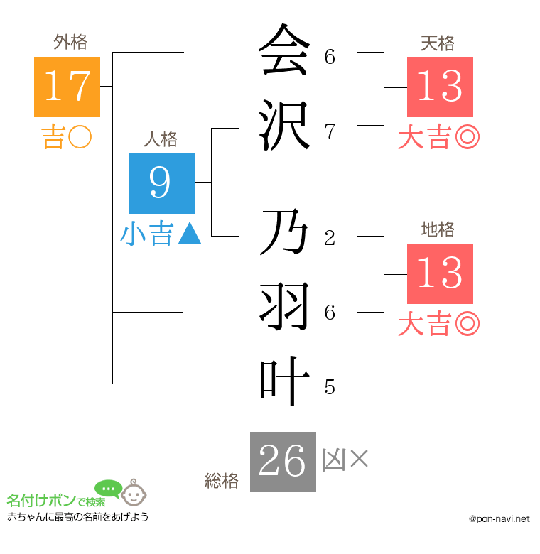 会沢 乃羽叶さんの姓名判断結果