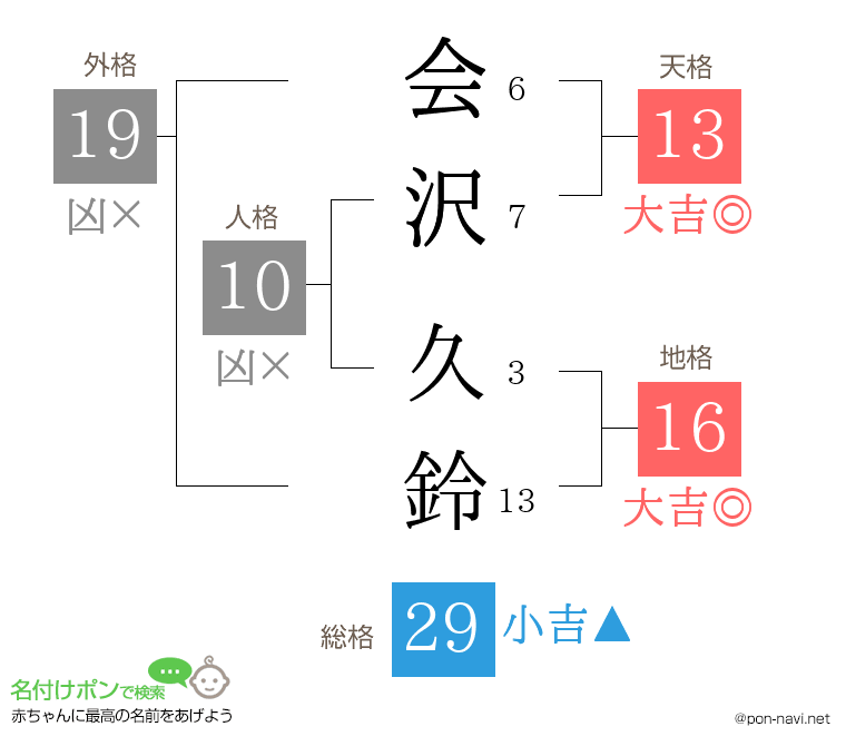 会沢 久鈴さんの姓名判断結果