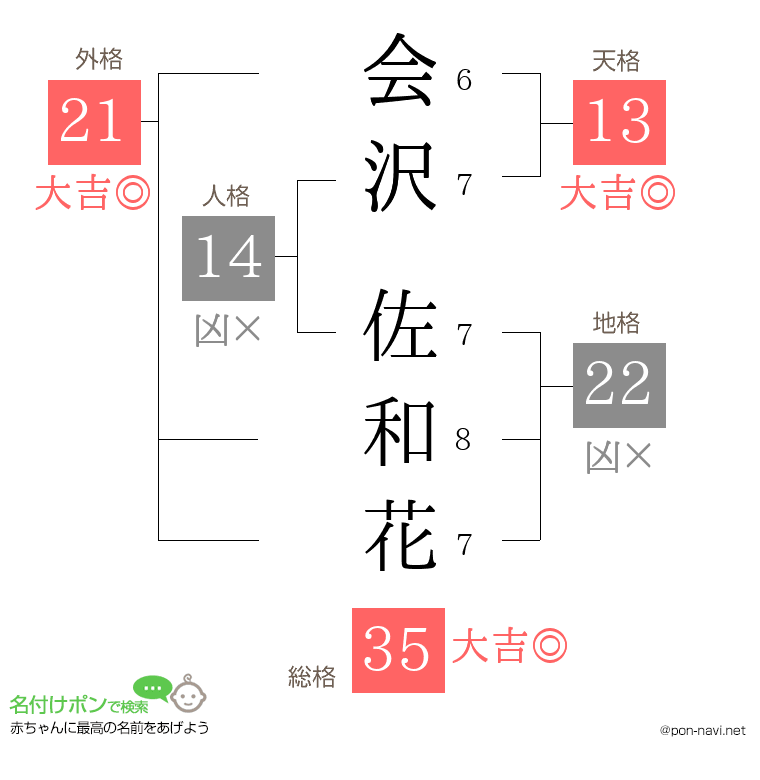 会沢 佐和花さんの姓名判断結果