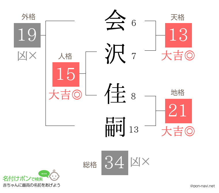 会沢 佳嗣さんの姓名判断結果