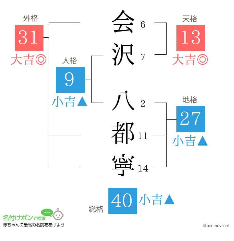 会沢 八都寧さんの姓名判断結果