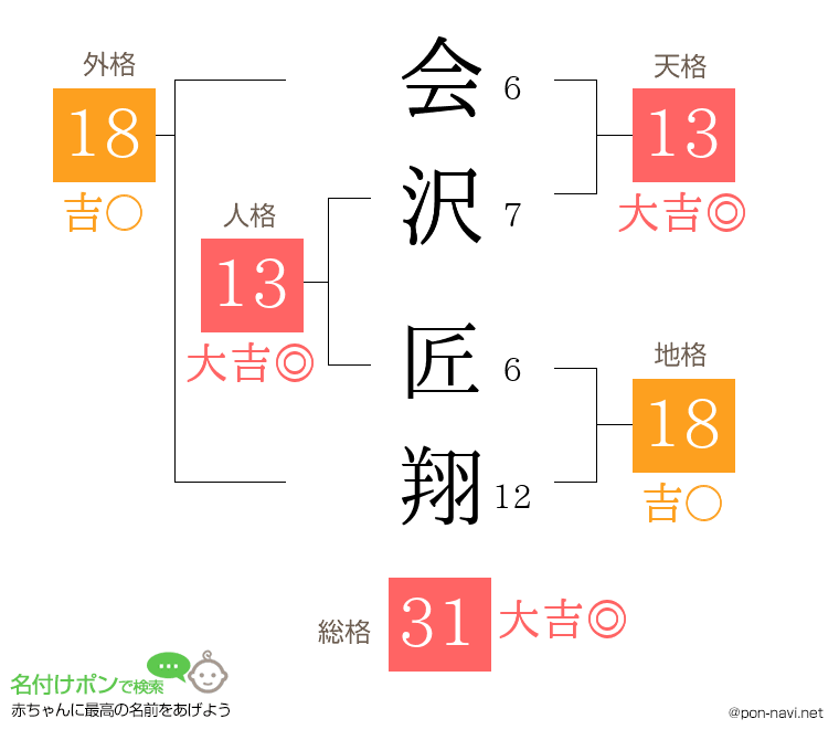 会沢 匠翔さんの姓名判断結果