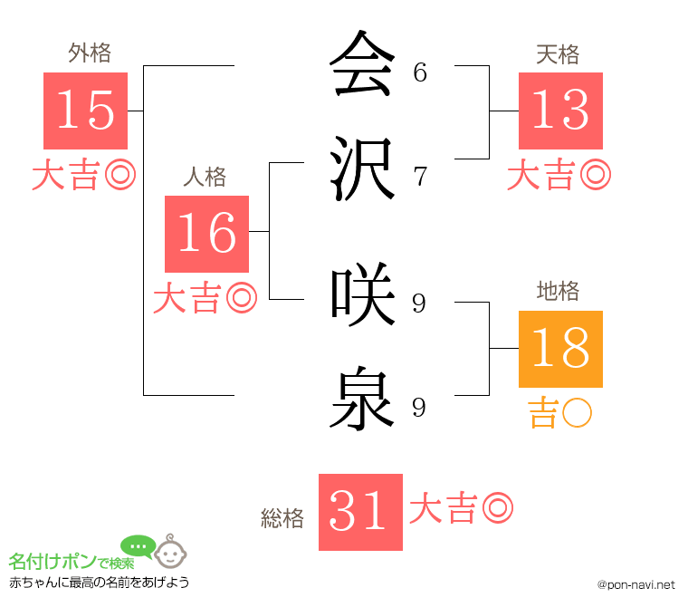 会沢 咲泉さんの姓名判断結果