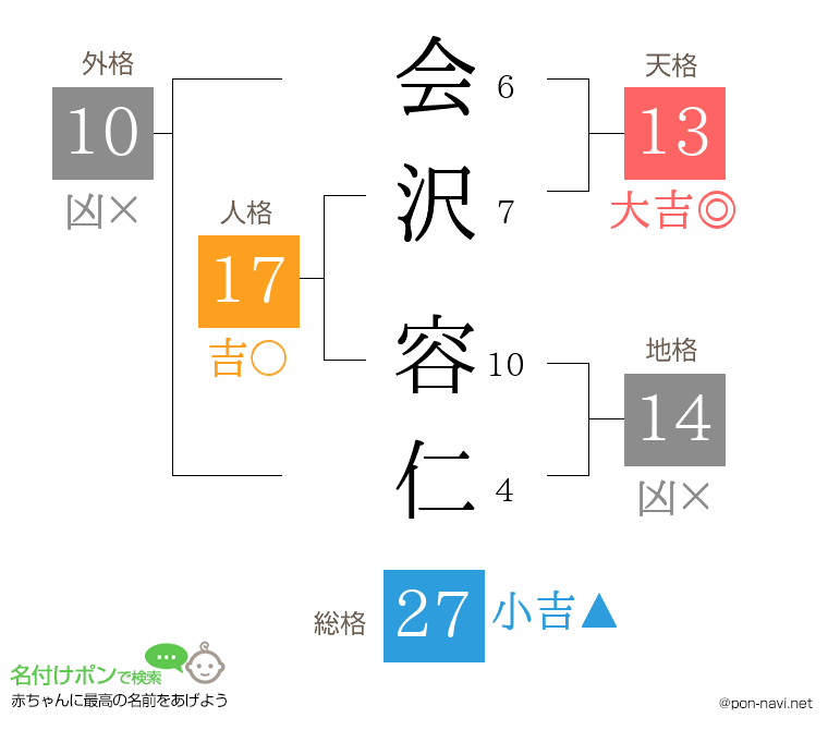 会沢 容仁さんの姓名判断結果