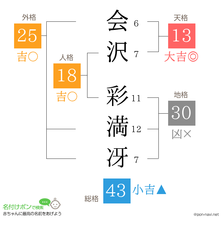 会沢 彩満冴さんの姓名判断結果