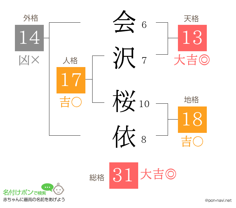 会沢 桜依さんの姓名判断結果