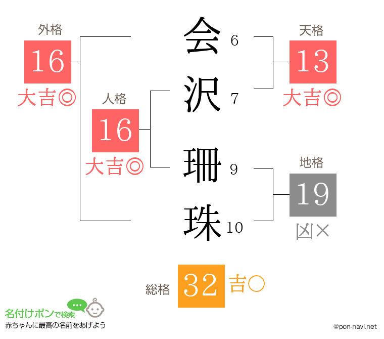 会沢 珊珠さんの姓名判断結果