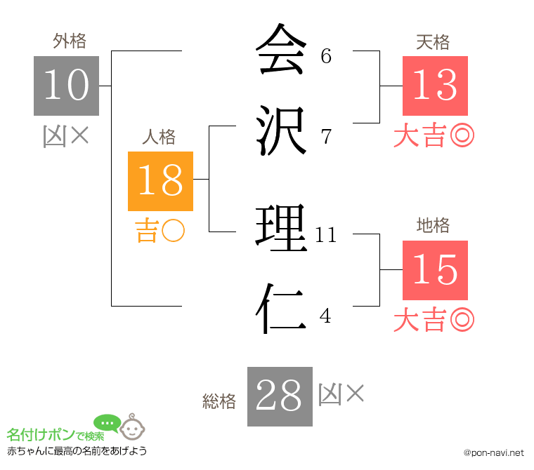 会沢 理仁さんの姓名判断結果