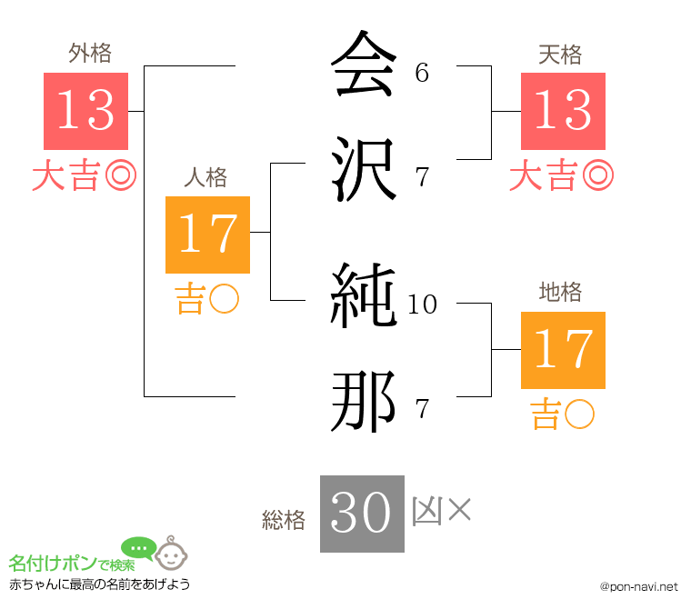 会沢 純那さんの姓名判断結果