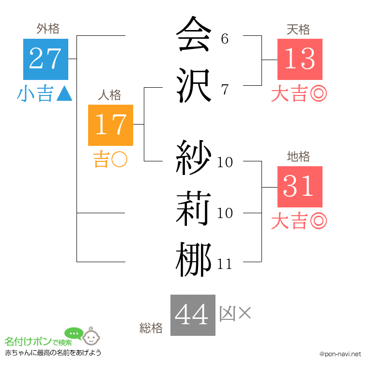 会沢 紗莉梛さんの姓名判断結果