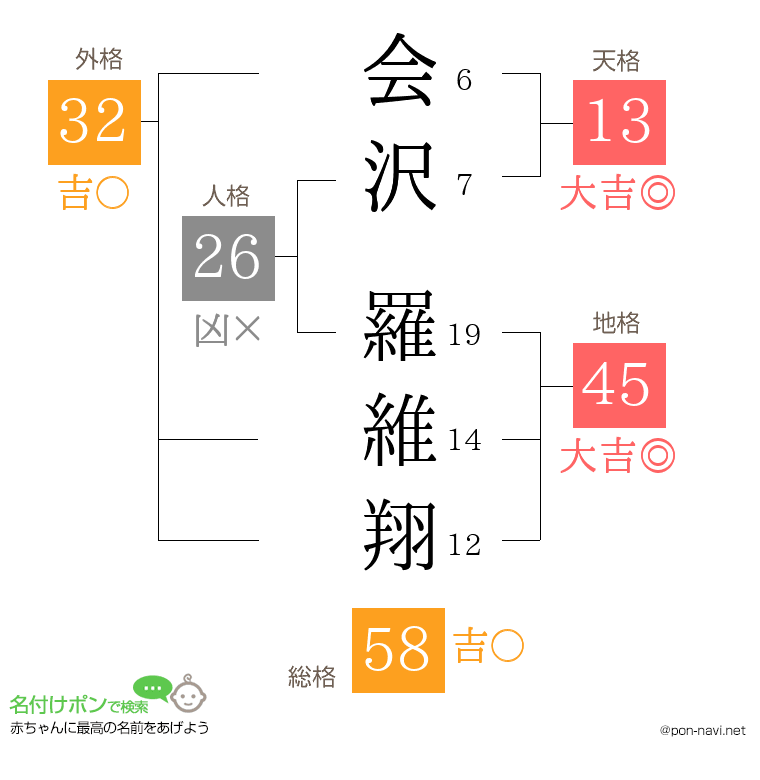 会沢 羅維翔さんの姓名判断結果