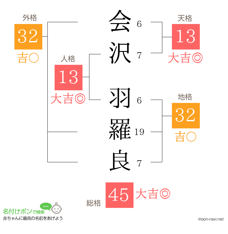 会沢 羽羅良さんの姓名判断結果