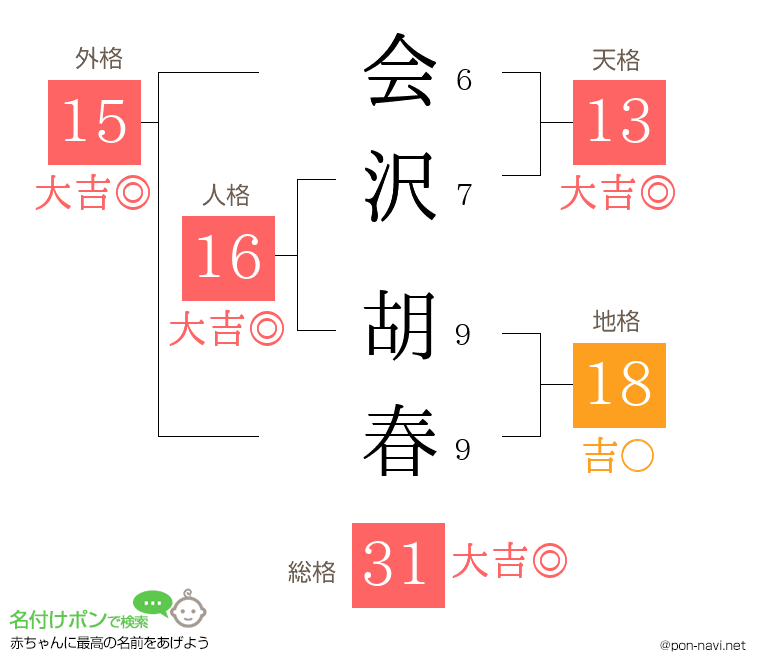 会沢 胡春さんの姓名判断結果