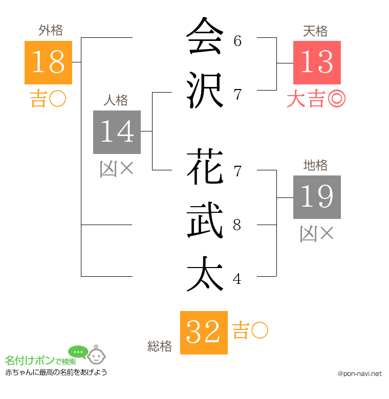 会沢 花武太さんの姓名判断結果