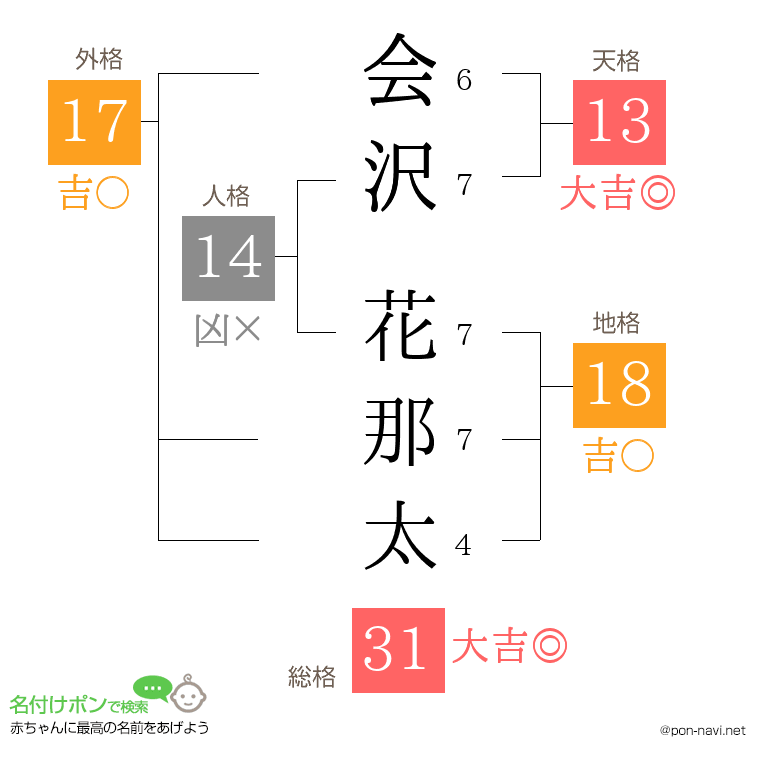 会沢 花那太さんの姓名判断結果