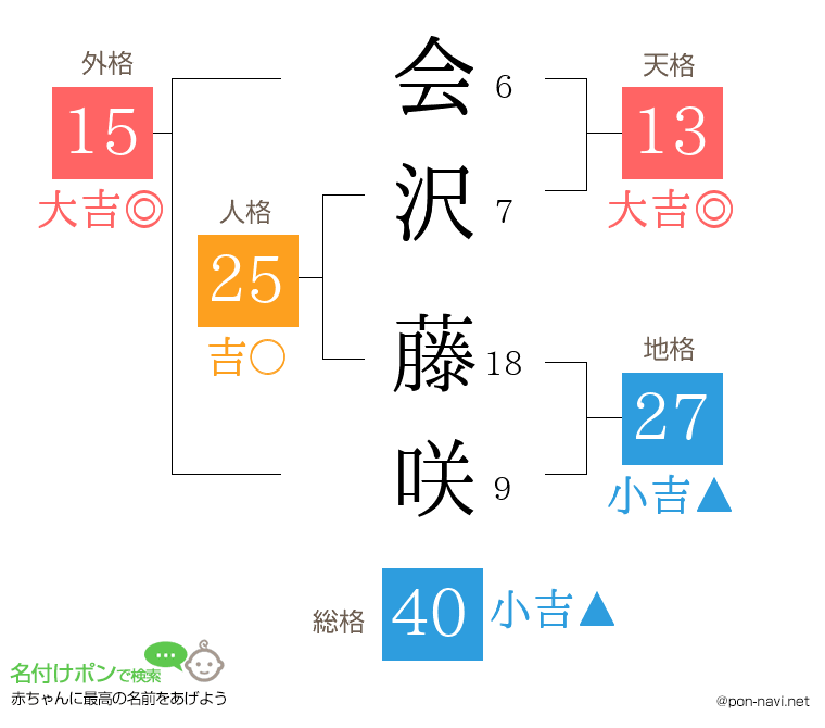 会沢 藤咲さんの姓名判断結果
