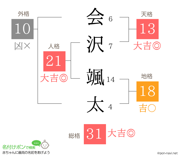 会沢 颯太さんの姓名判断結果