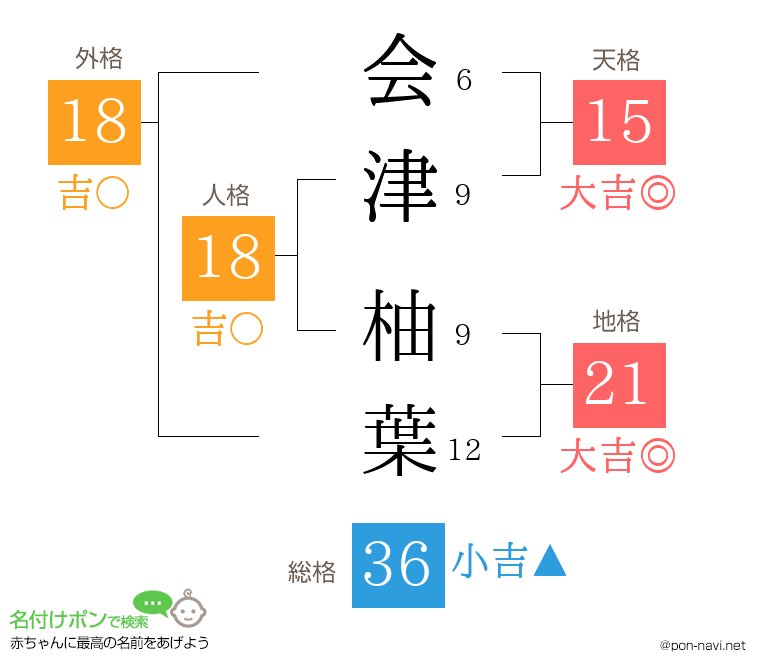 会津 柚葉さんの姓名判断結果
