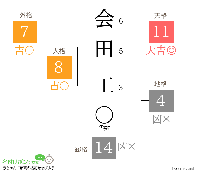 会田 工さんの姓名判断結果