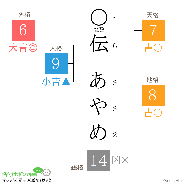 伝 あやめさんの姓名判断結果